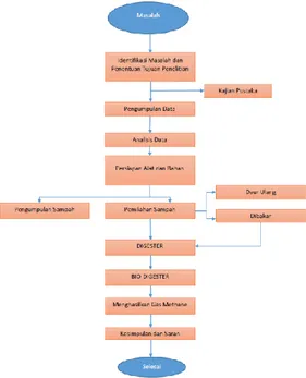 Gambar 1 :Diagram Alir Metode Penelitian 