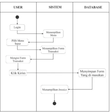 Gambar 6. Pembuatan Database. 