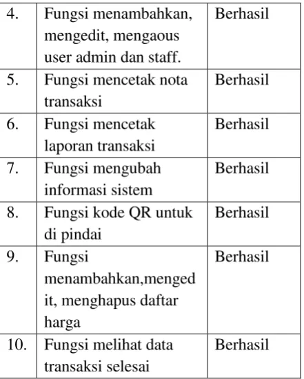 Tabel 4. Tabel kuisioner pengujian sistem 