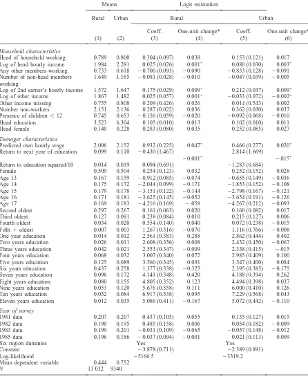 Table 2Determinants of school attendance 1980–1985