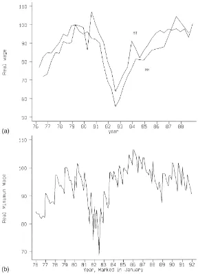 Fig. 2.(A) Real wage in social insurance and HH data, 1979 � 100. (B) Real minimum wage, January 1979 � 100.
