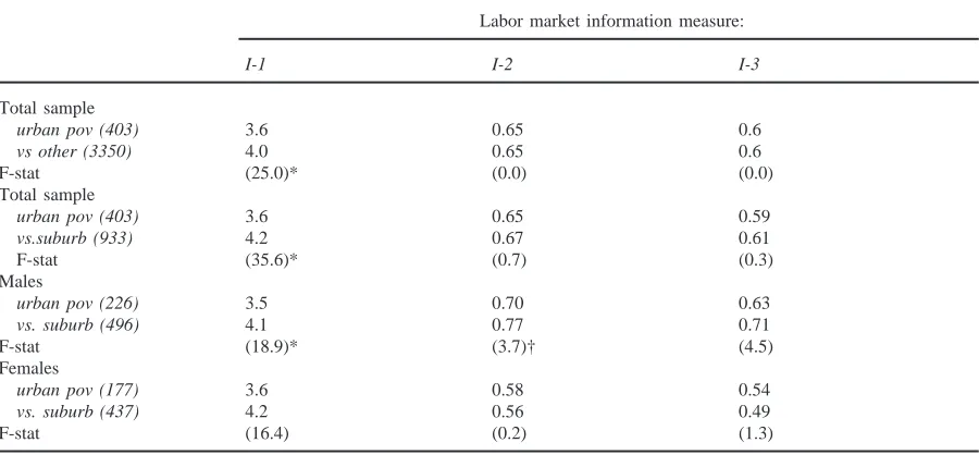 Table 2ANOVA labor market information comparisons