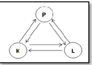 Gambar  1:  Konsep  Bandura  tentang  determinisme  resiprok,  fungsiPsikologis  manusia  adalah  produk  dari  interaksi  P  (perilaku),  K  (kepribadian)  dan  L  (lingkungan)