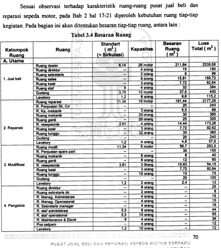 Tabel 3.4 Besaran Ruang