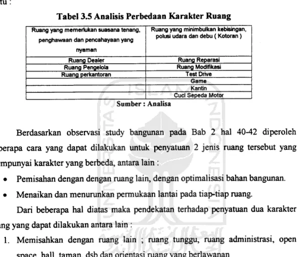 Tabel 3.5 Analisis Perbedaan Karakter Ruang