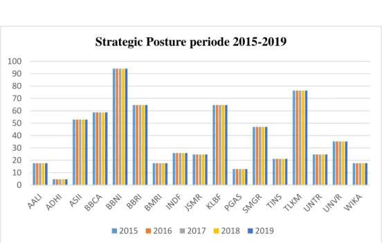 Grafik Batang Strategic Posture  