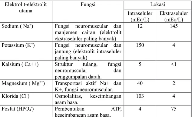 Table 2.1 Elektrolit-elektrolit Utama Elektrolit-elektrolit utama Fungsi Lokasi Intraseluler (mEq/L) Ekstraseluler(mEq/L) Sodium ( Na + ) Fungsi   neuromuscular   dan