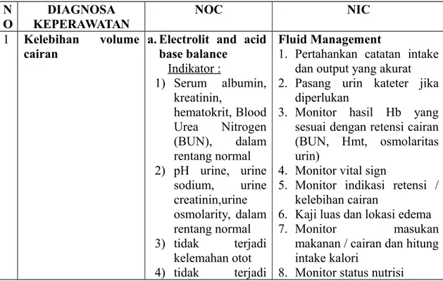 Tabel 2.2 Diagnosa dan Intervensi Keperawatan  NANDA, 2015; NOC, 2013; NIC 203 N O DIAGNOSA KEPERAWATAN NOC NIC 1 Kelebihan   volume cairan