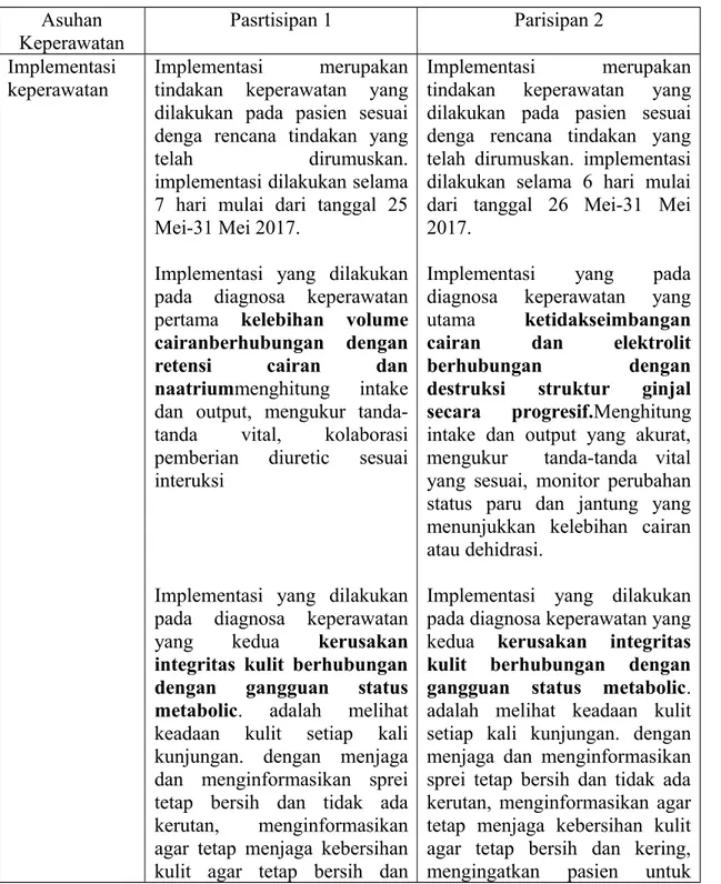 Tabel 4.4 Implementasi Pada Partisipan 1 dan Partisipan 2 Asuhan Keperawatan Pasrtisipan 1 Parisipan 2 Implementasi keperawatan Implementasi merupakantindakan   keperawatan   yang dilakukan   pada   pasien   sesuai denga   rencana   tindakan   yang