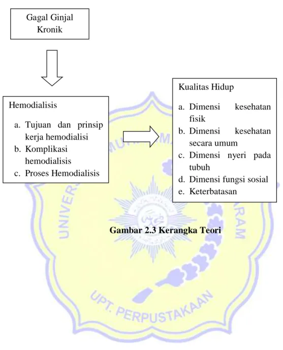 Gambar 2.3 Kerangka Teori 