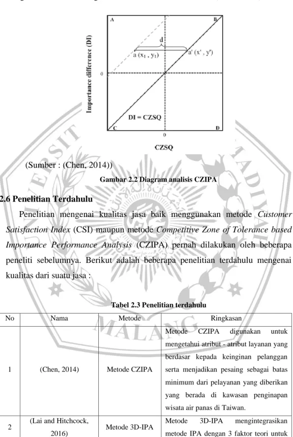 Gambar 2.2 Diagram analisis CZIPA 