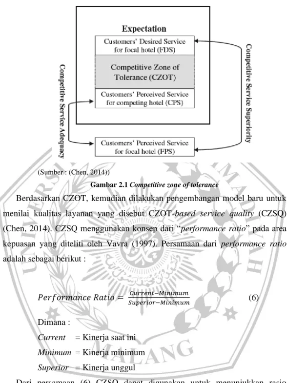 Gambar 2.1 Competitive zone of tolerance 