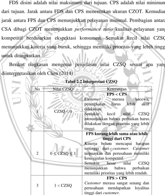 Tabel 2.2 Interpretasi CZSQ 