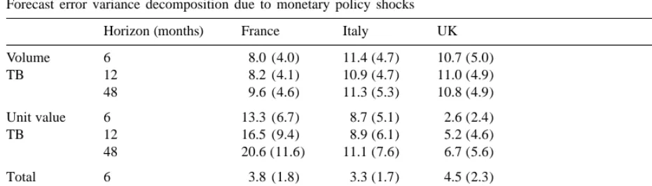 Table 1Forecast error variance decomposition due to monetary policy shocks