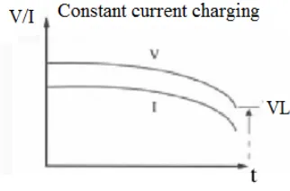 Gambar 2.13  Proses Charge dengan resistansi konstan 