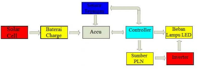 Gambar 3.3  Block Diagram Sistem penerangan dengan Solar Cell 