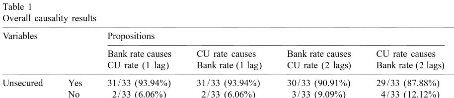 Table 1Overall causality results