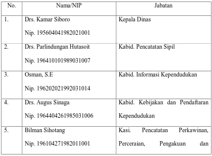 Tabel 3.3 Daftar Nama Pegawai Dinas Kependudukan dan Catatan Sipil 