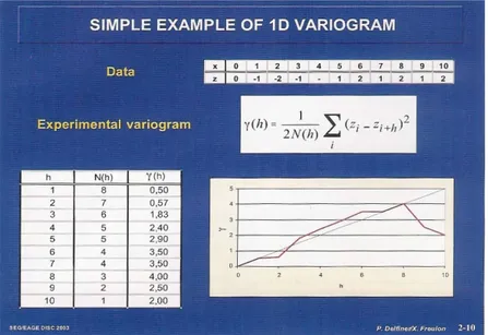 Gambar I.2  Contoh sederhana perhitungan variogram 1 dimensi (Dubrule, 2003) 