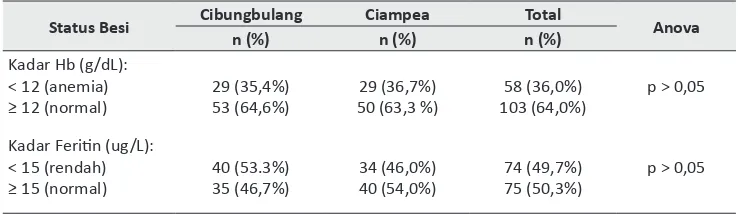 Tabel 2. Prevalensi anemia dan deplesi besi siswi SMAN di Cibungbulang dan Ciampea