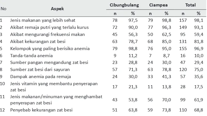 Tabel 3. Sebaran siswi berdasarkan kategori pengetahuan tentang anemia