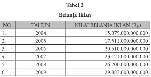 Tabel 2Belanja Iklan