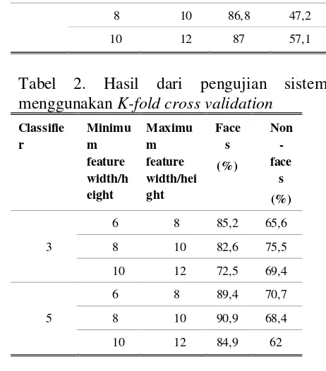 Tabel 2. Hasil dari pengujian sistem menggunakan K-fold cross validation 