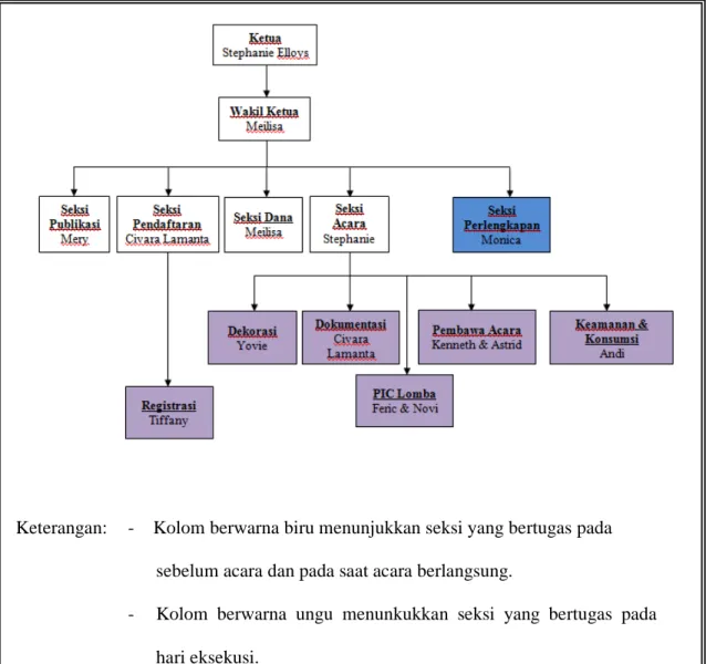 Gambar 1.2 Struktur Organisasi 