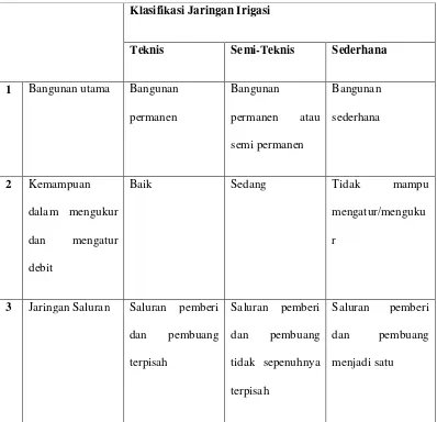Tabel 2.1. Klasifikasi Irigasi 