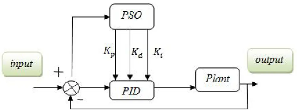 Gambar 2.4 Struktur Kontroler  PSO - PID 