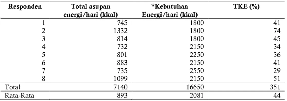 Tabel 4 Kontribusi konsumsi pangan pokok terhadap tingkat kecukupan energi responden  Responden  Total asupan 