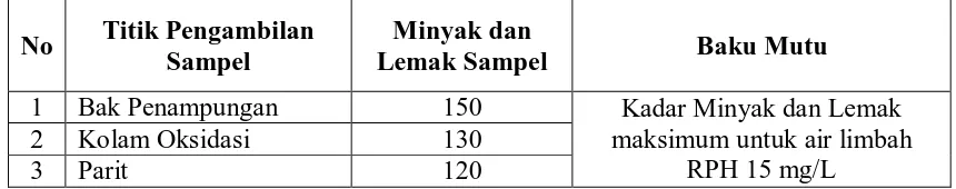 Tabel 4.6. Hasil Pemeriksaan Kadar Amoniak Air Limbah PD RPH Kelurahan Mabar Hilir Kecamatan Medan Deli Tahun 2010  