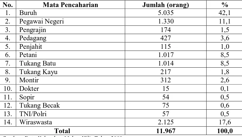Tabel 4.9. Distribusi Penduduk Berdasarkan Mata Pencaharian di Kelurahan Mabar Hilir Kecamatan Medan Deli Tahun 2010  
