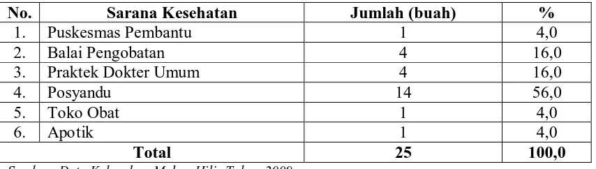 Tabel 4.10. Distribusi Sarana Kesehatan di Kelurahan Mabar Hilir Kecamatan Medan Deli Tahun 2010  