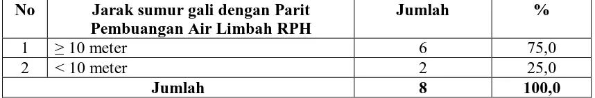 Tabel 4.18. Jarak Sumur Gali Dengan Parit Pembuangan Air Limbah RPH di Kelurahan Mabar Hilir Kecamatan Medan Deli Tahun 2010 