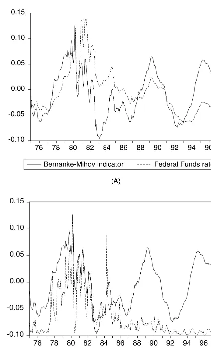 Fig. 1. (A) Bernanke and Mihov (1998) US monetary policy indicator and the Federal Funds rate; (B) Bernanke and Mihov (1998) USmonetary policy indicator and the non-borrowed to total reserves ratio.