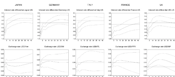 Fig. 2. Effects of contractionary US monetary policy on interest rates and exchange rates: ﬁve-variable VAR with relative output and prices.