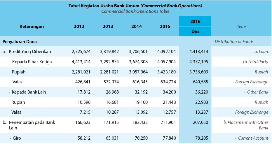 Tabel Perkembangan Aset Bank Umum Konvensional dan Bank Umum Syariah Berdasarkan Kegiatan Usaha