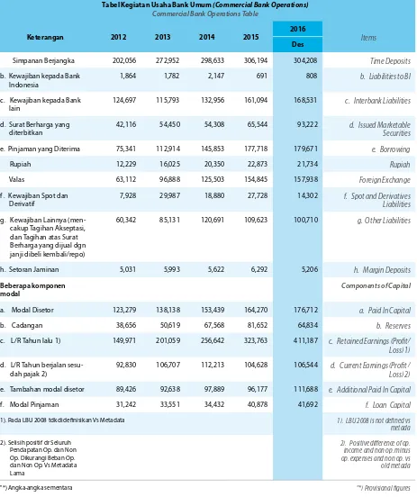 Tabel Kegiatan Usaha Bank Umum (Commercial Bank Operations) 