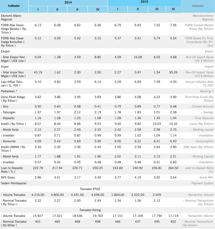 Tabel Indikator Ekonomi Provinsi Gorontalo