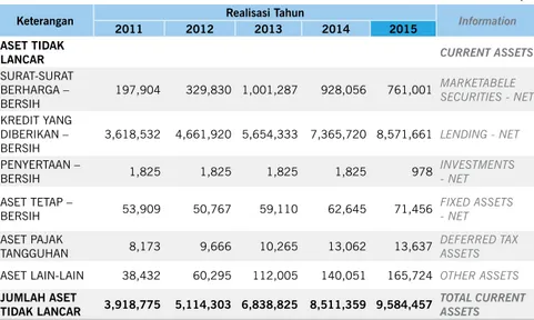 TabeL Aset Tidak Lancar Bank SulutGo dari Tahun 2011 dan 2015