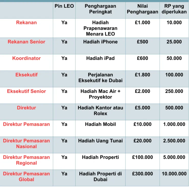 Tabel Penghargaan Peringkat LEO
