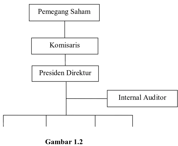 Gambar 1.2 Kedudukan Internal Auditor di bawah Presiden Direktur 