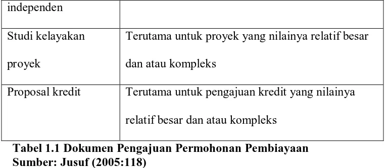 Tabel 1.1 Dokumen Pengajuan Permohonan Pembiayaan  Sumber: Jusuf (2005:118) 