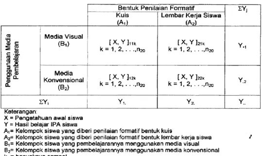Tabel 2. Desain Penelitian Eksperimen Faktonial 2x2 