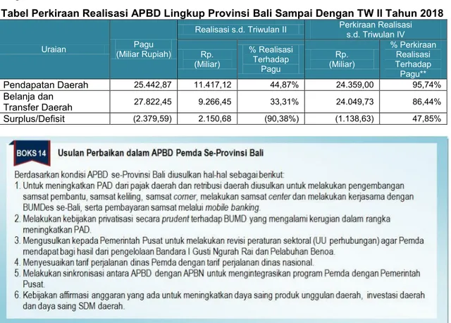 Tabel Perkiraan Realisasi APBD Lingkup Provinsi Bali Sampai Dengan TW II Tahun 2018 