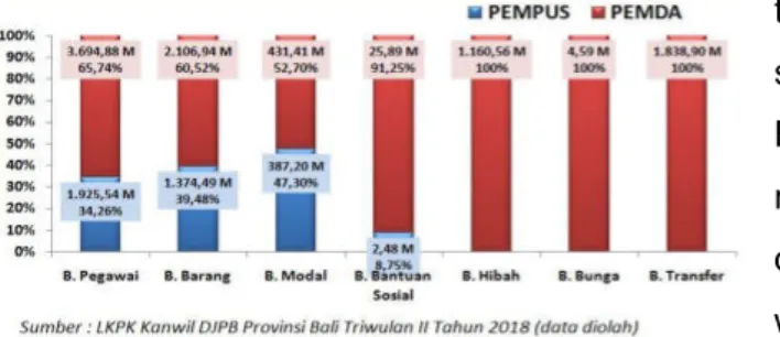 Tabel Realisasi Pendapatan Konsolidaian Pempus dan Pemda di wilayah  Provinsi Bali Semester I Tahun 2017 dan 2018 