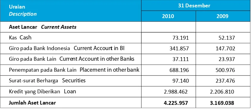 tabel total aset Bank Sulut pada 31 Desember 2010 dan 2009