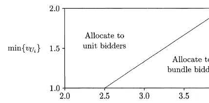 Fig. 3. Allocations in the multiple round ascending bid auction.