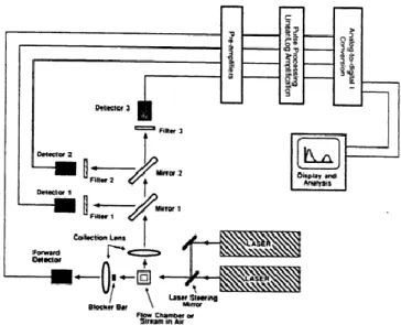 Gambar 1. Skema kerja flow cytometer (Ormerod, 2000) 